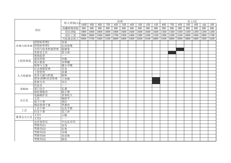 西藏天路交通股份有限公司机关职工薪酬表.xls_第3页