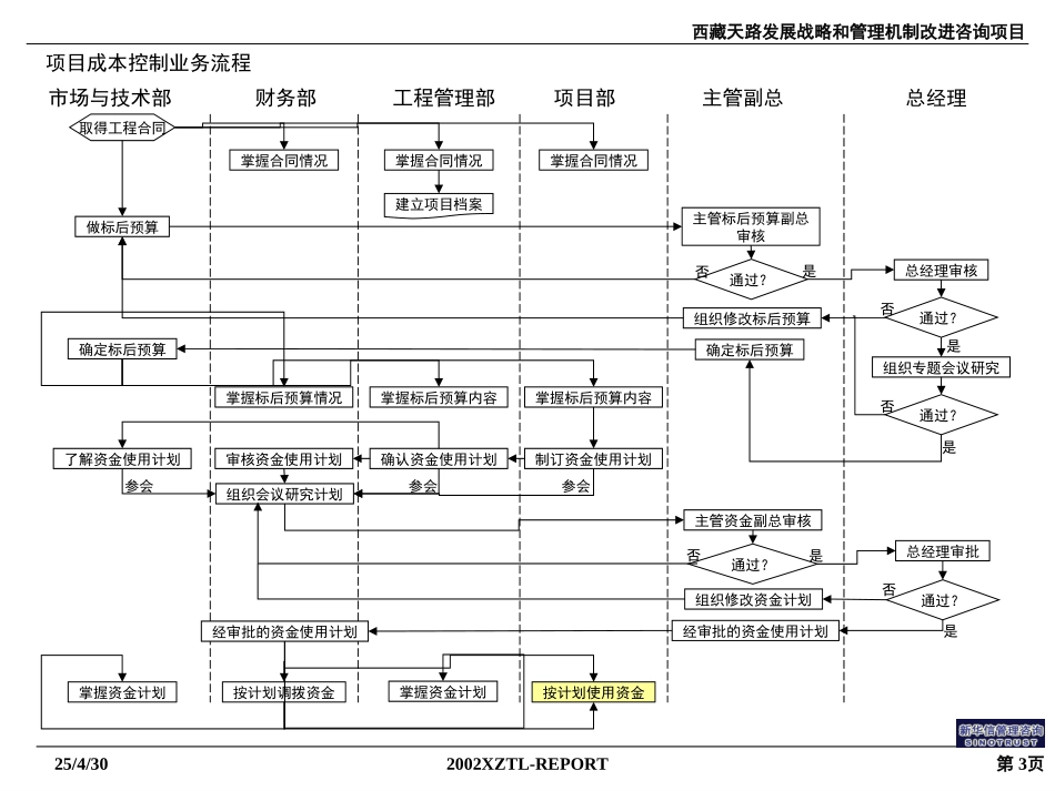 西藏天路业务流程0418.ppt_第3页