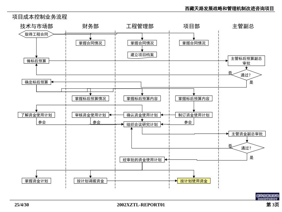 西藏天路业务流程0327.ppt_第3页