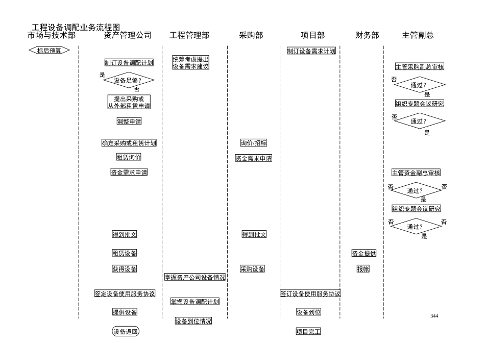 工程设备调配业务流程图.doc_第1页