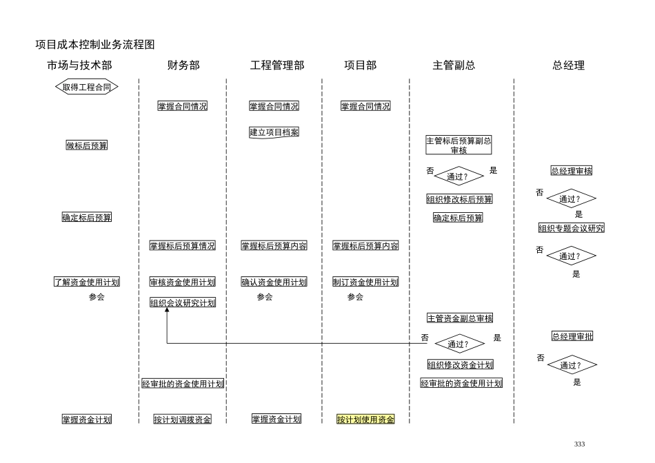 项目成本控制业务流程图.doc_第1页