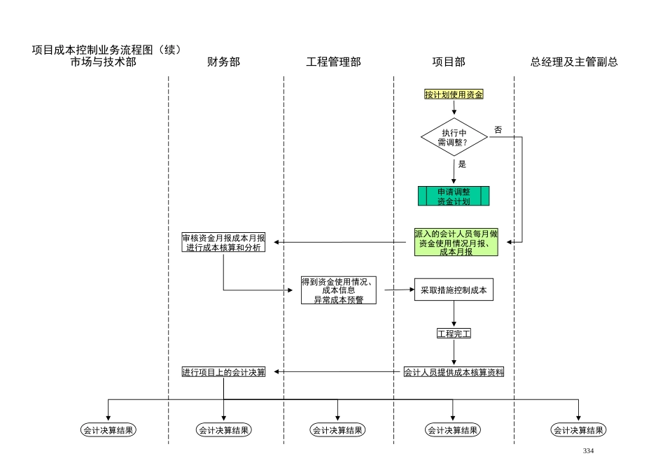 项目成本控制业务流程图.doc_第2页