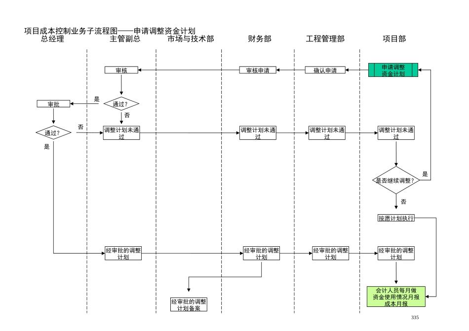 项目成本控制业务流程图.doc_第3页