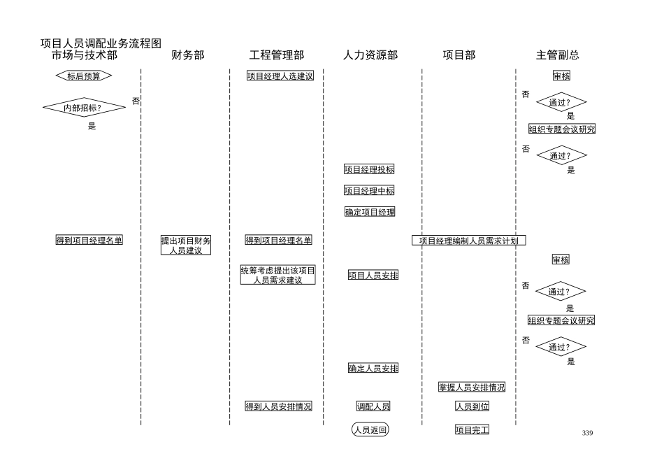 项目人员调配业务流程图.doc_第1页