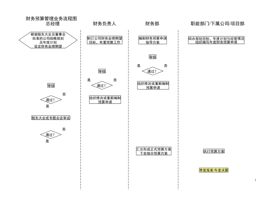 财务预算管理业务流程图.doc_第1页