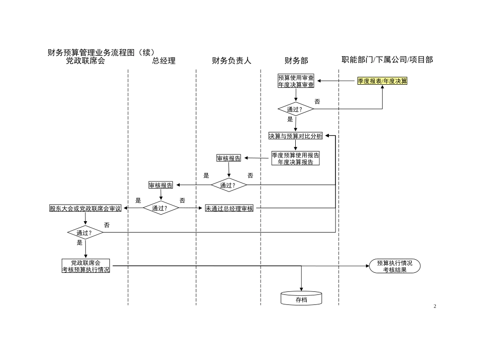 财务预算管理业务流程图.doc_第2页