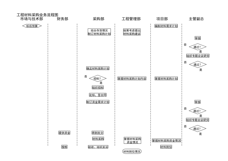 工程材料采购业务流程图.doc_第1页