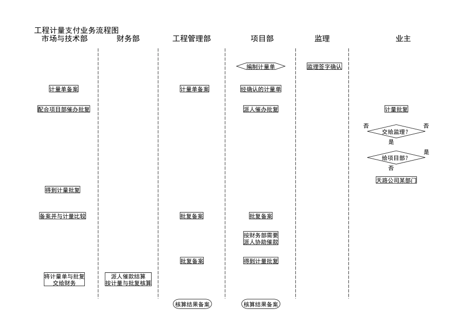 工程计量支付业务流程图.doc_第1页