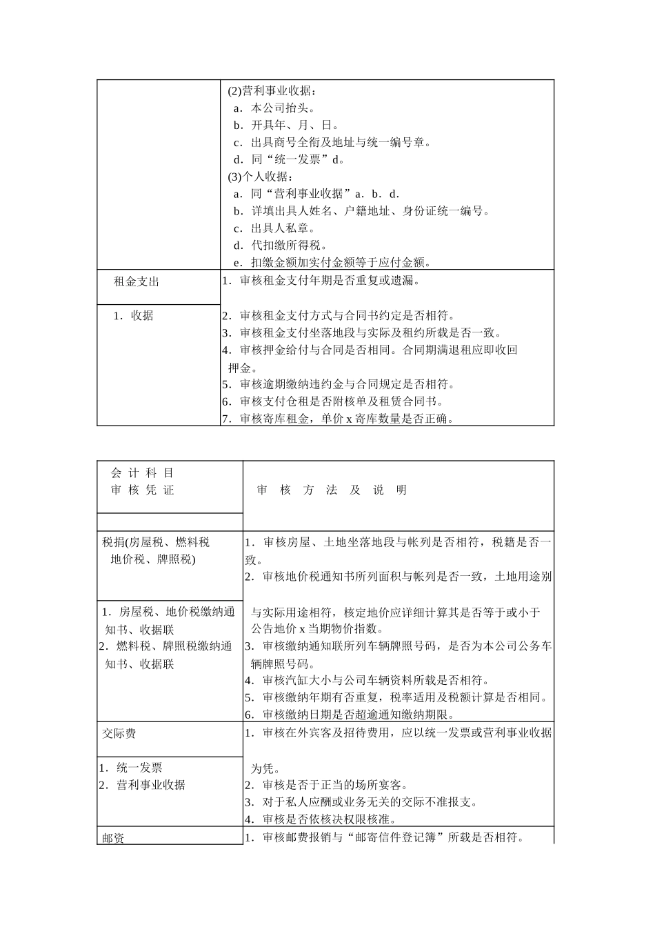 会计人员审核费用规范.doc_第2页