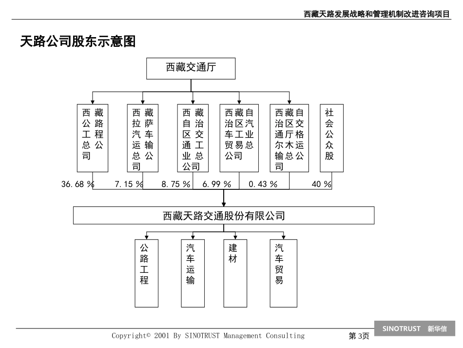tianlu 股权优化方案0310.ppt_第3页