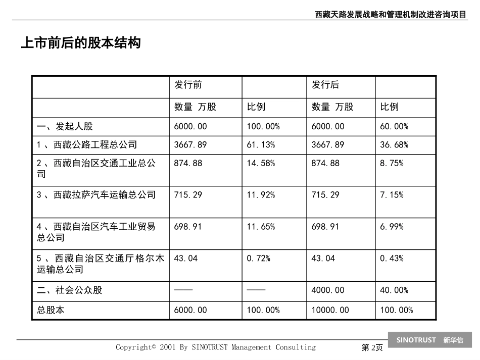 tianlu 股权优化方案0312.ppt_第2页