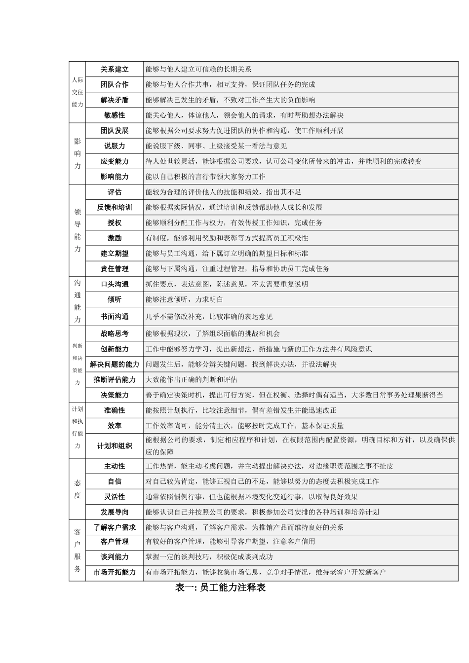 通威员工能力态度注释简表v1.doc_第1页