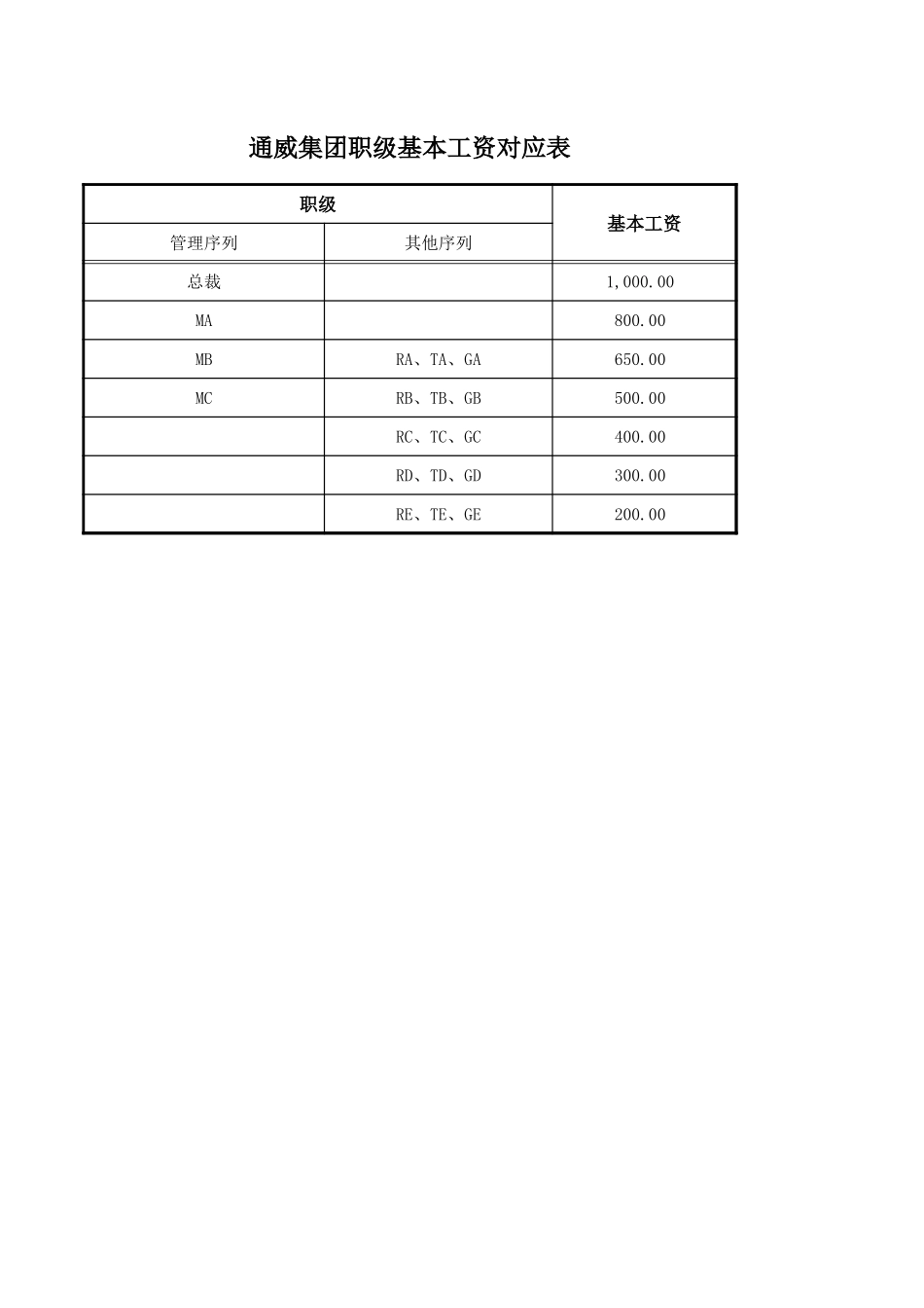 职级基本工资对应表.xls_第1页