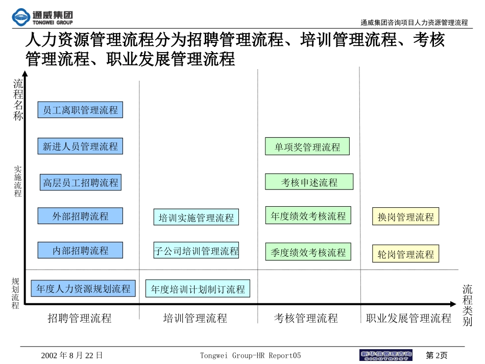 通威集团第三阶段人力资源管理流程.ppt_第2页