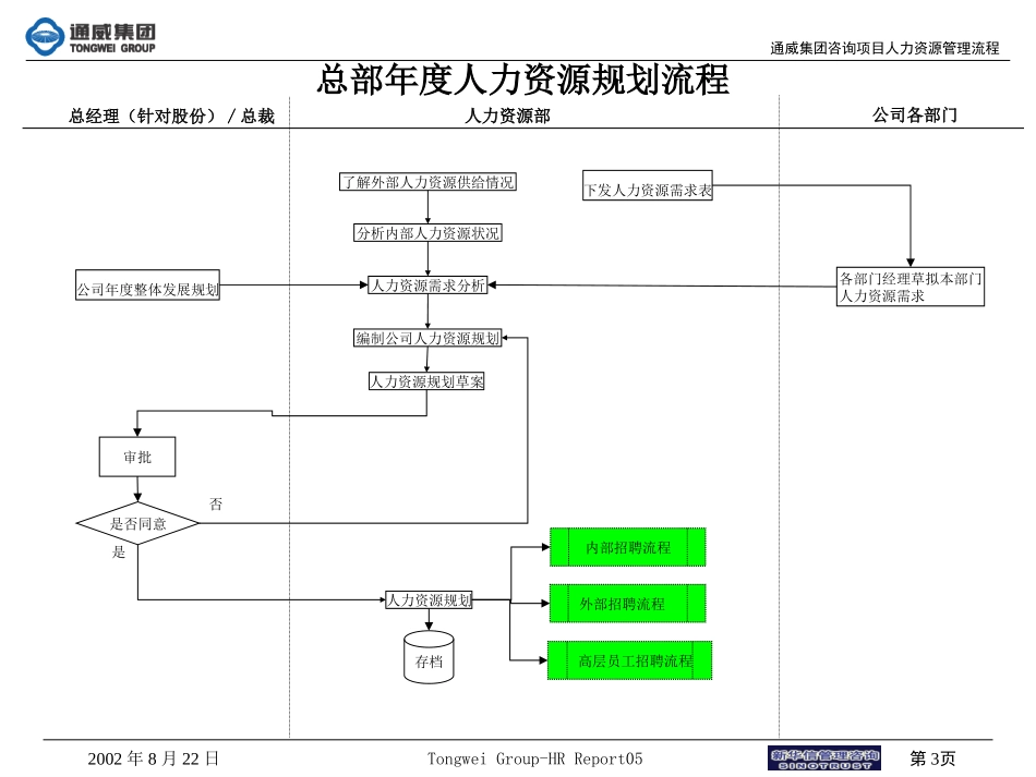 通威集团第三阶段人力资源管理流程.ppt_第3页