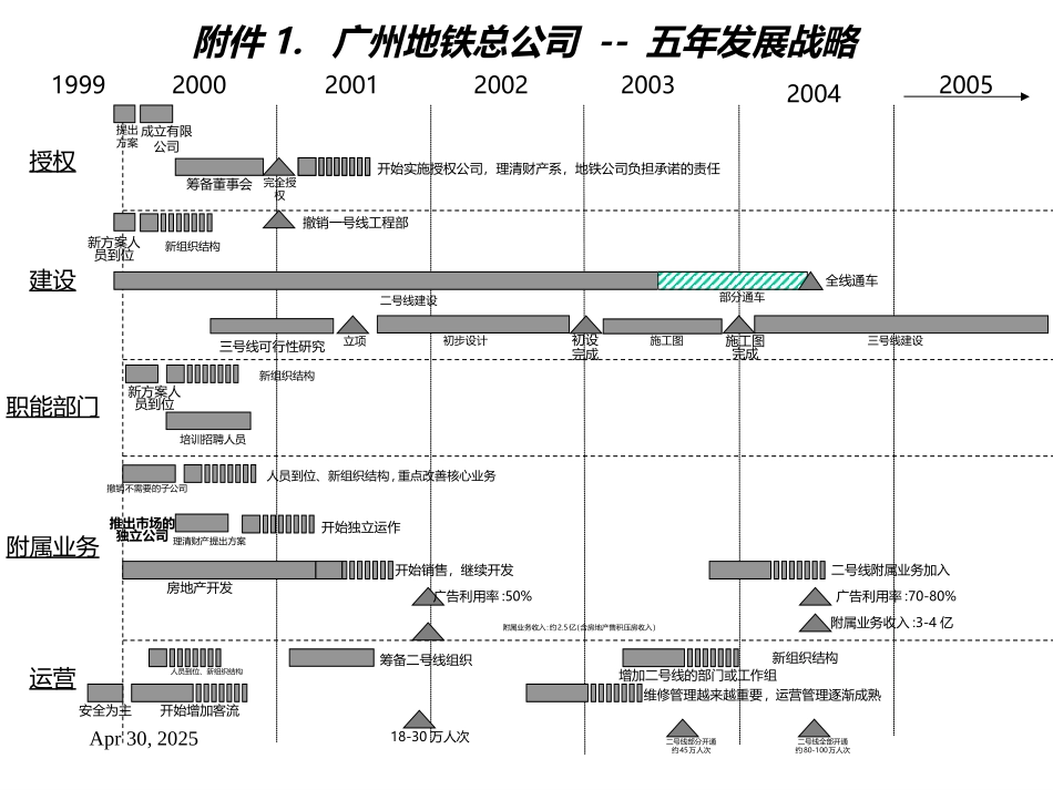 博思咨询做的－广州市地铁发展战略.ppt_第1页
