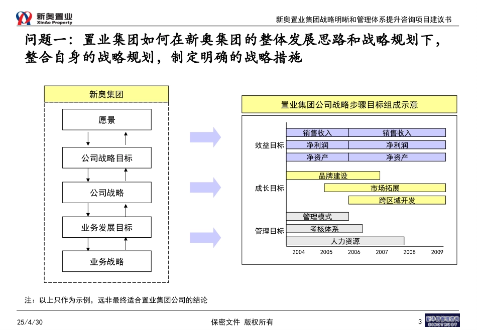 新奥置业集团（补充版）20031121.ppt_第3页