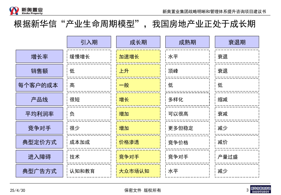 新奥置业集团战略明晰和管理体系提升咨询项目建议书—新华信20031027.ppt_第3页