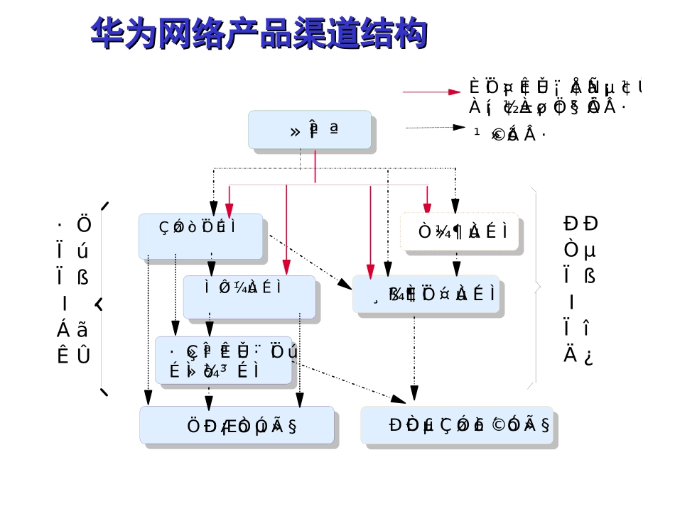华为渠道建设管理.ppt_第3页