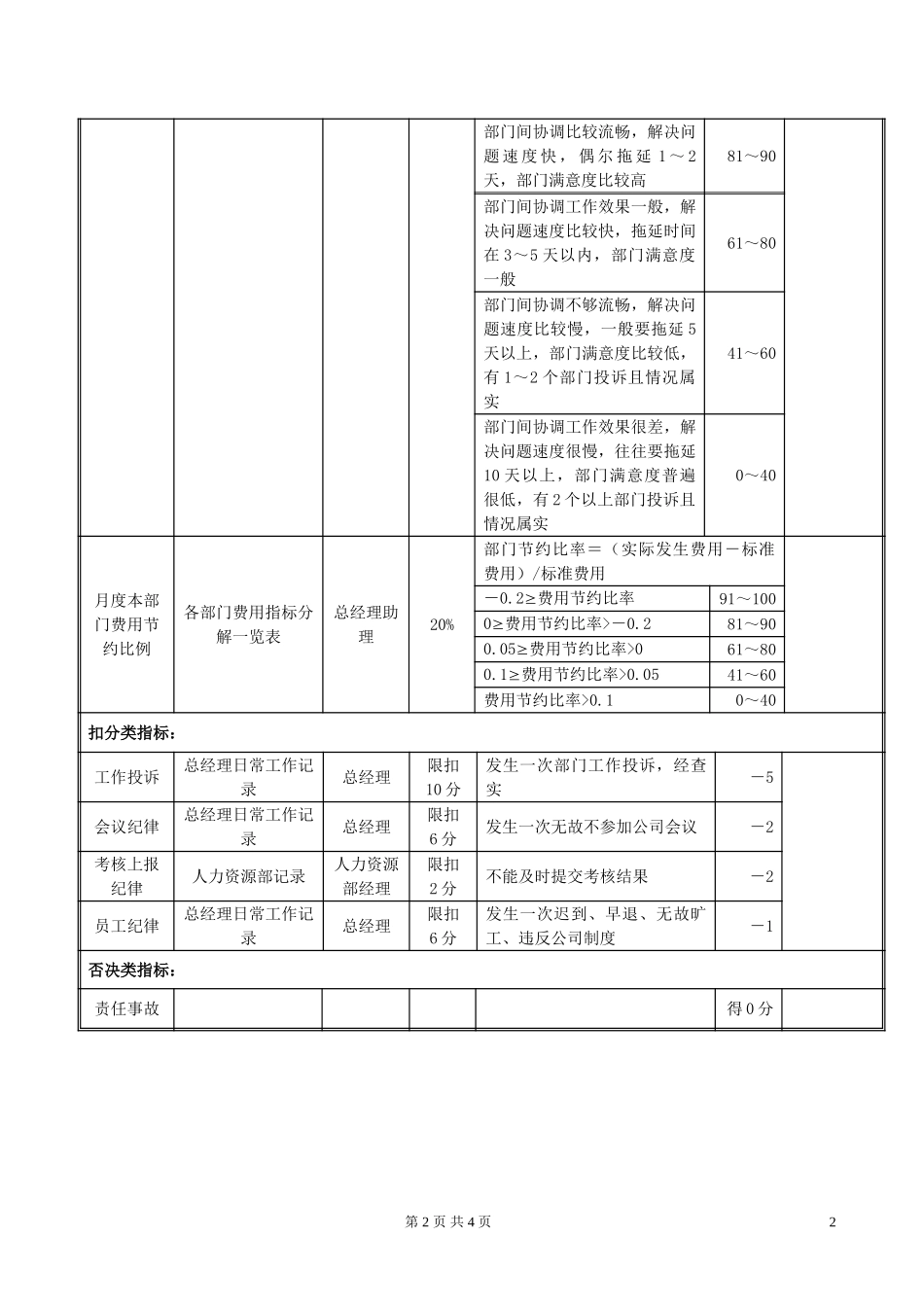 ZJB01总经办主任岗位绩效考评表020.doc_第2页