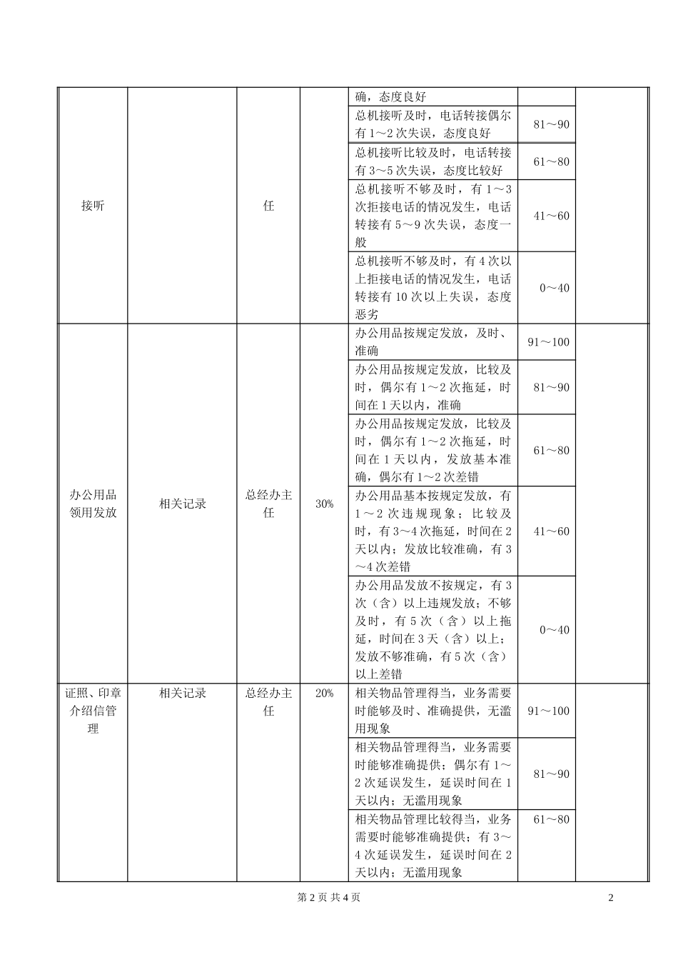 ZJB02总经办行政秘书岗位绩效考评表020.doc_第2页