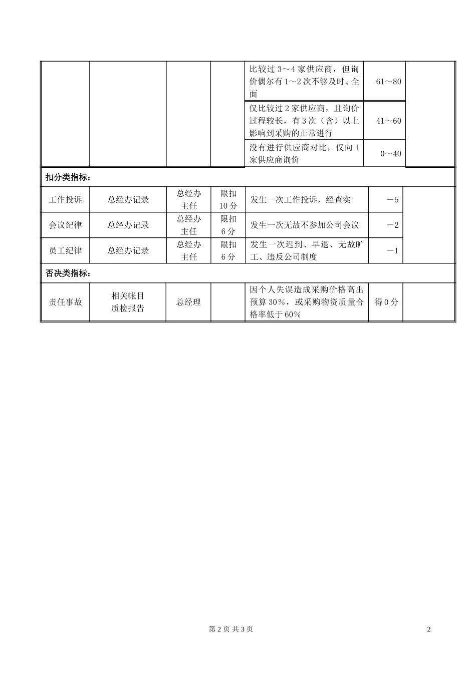 ZJB03总经办稽核专员岗位绩效考评表020.doc_第2页