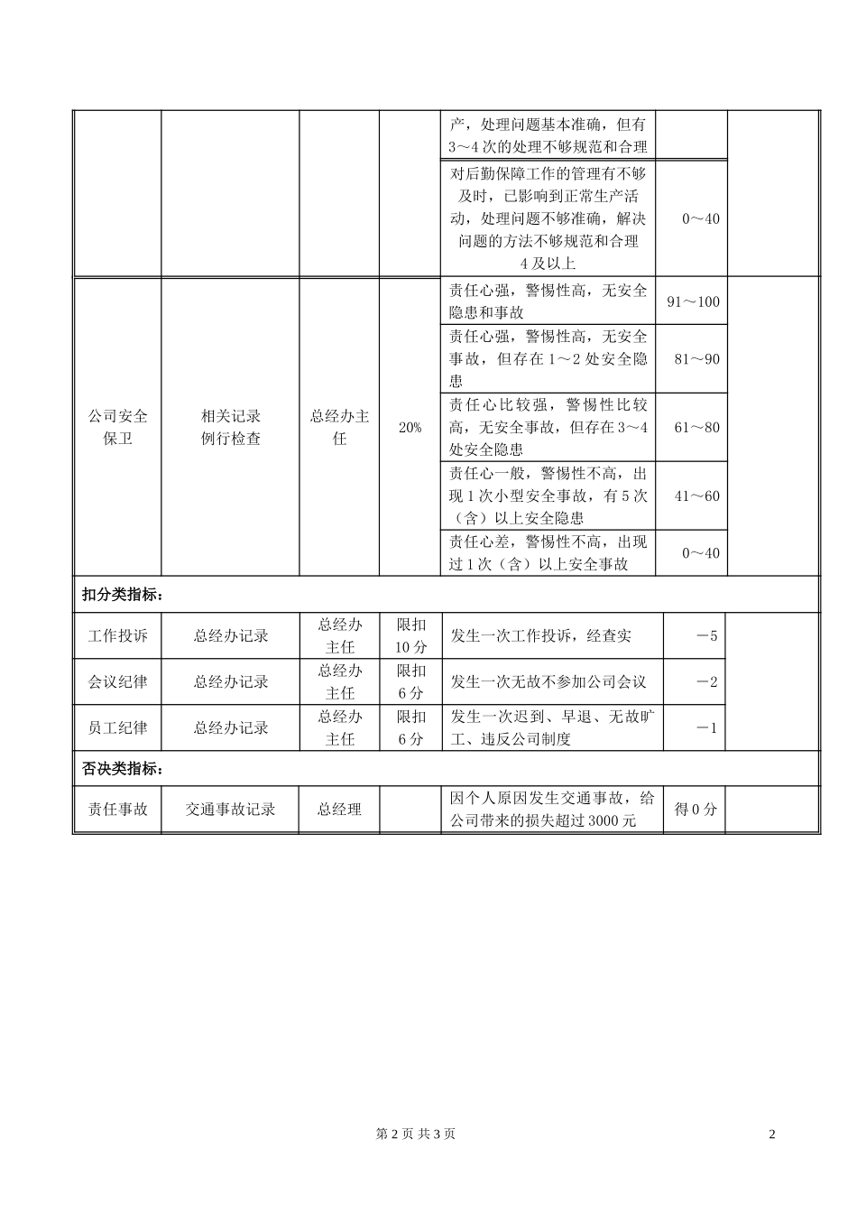 ZJB04总经办车辆管理岗位绩效考评表020.doc_第2页