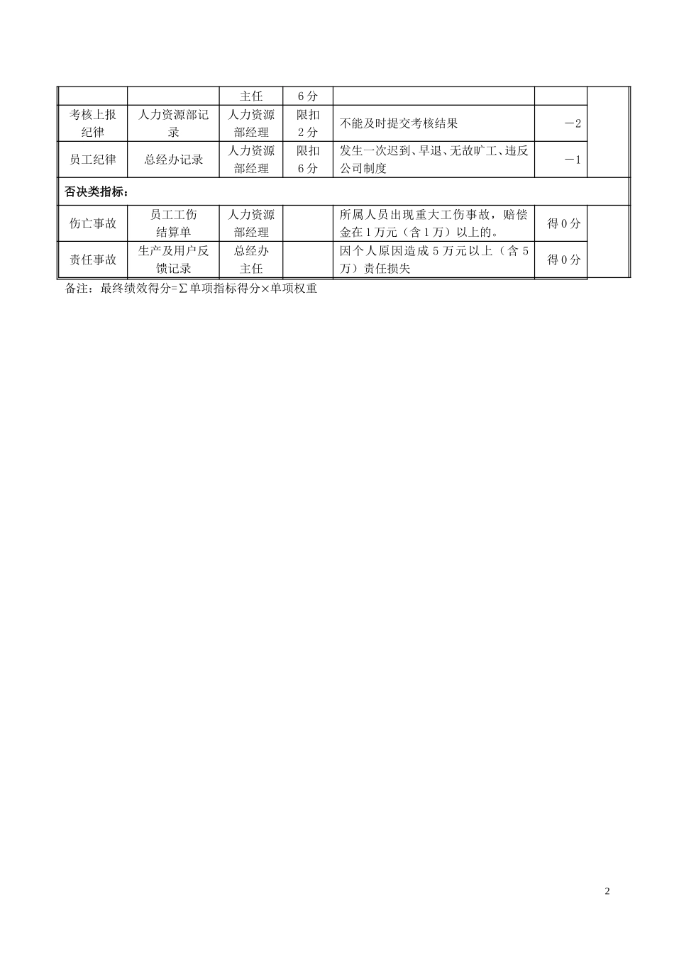 生产调度岗位绩效考评表.doc_第2页