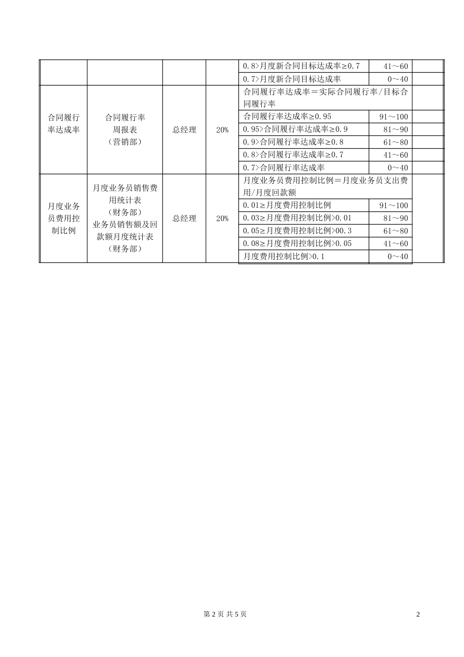SC01市场部经理岗位绩效考评表020.doc_第2页