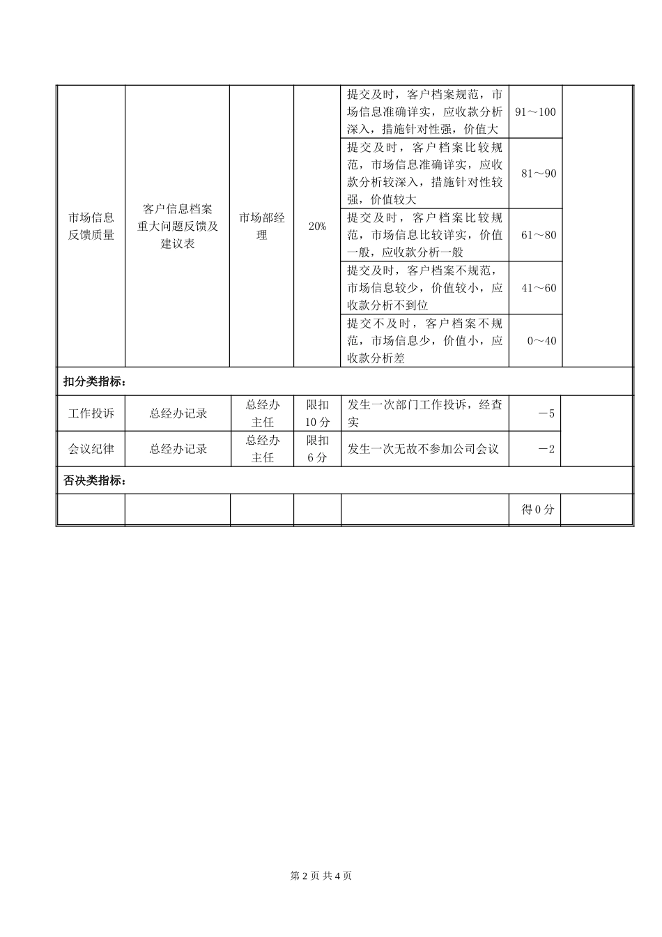 SC02销售业务员岗位绩效考评表020.doc_第2页