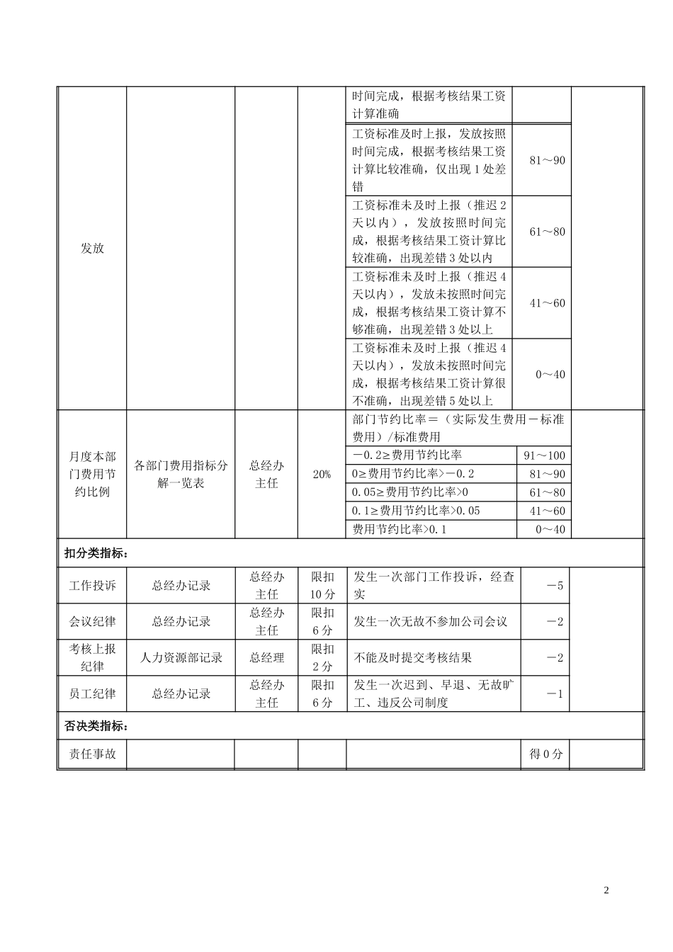RLZY01人力资源部经理岗位绩效考评表020.doc_第2页