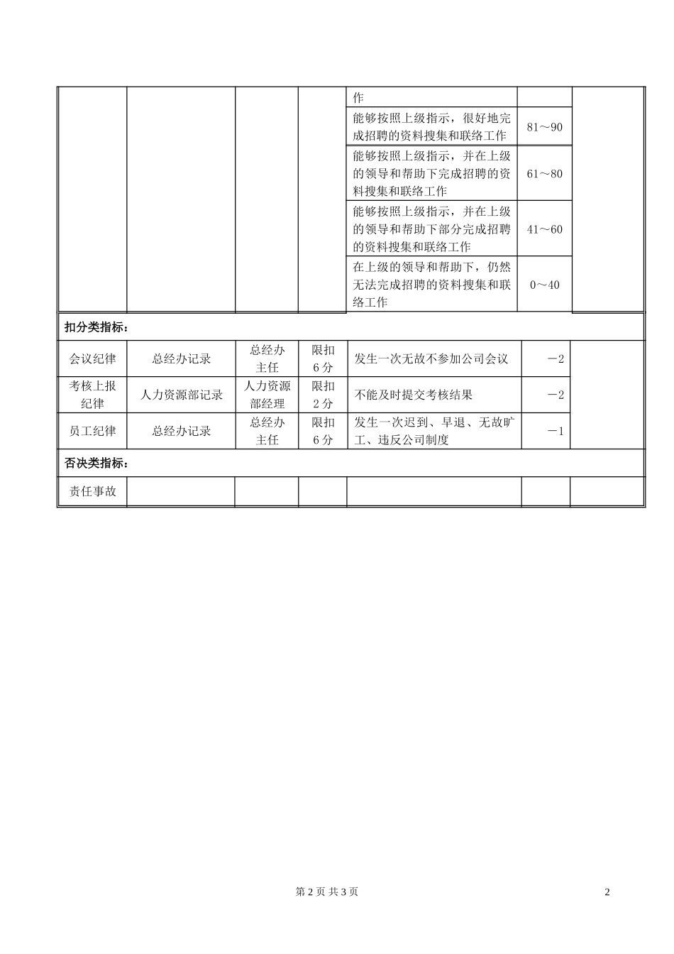 RLZY02人力资源部人事专员岗位绩效考评表020.doc_第2页