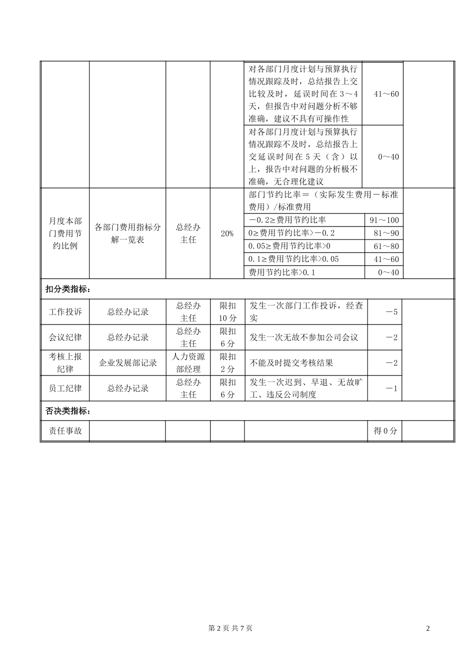 QYFZ01企业发展部经理岗位绩效考评表020.doc_第2页