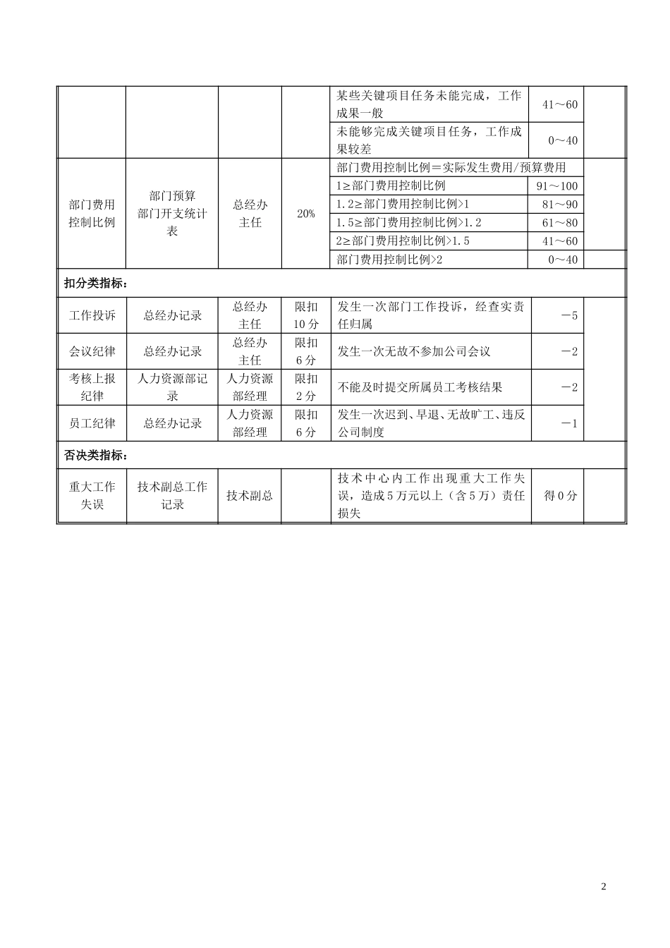 JS01技术中心主任考核表020.doc_第2页