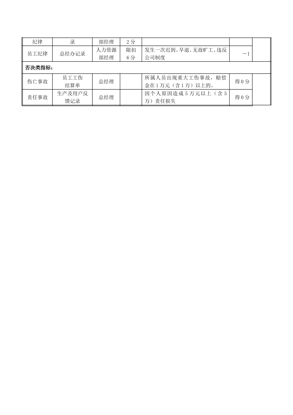 LD01生产副总岗位绩效考评表020.doc_第2页