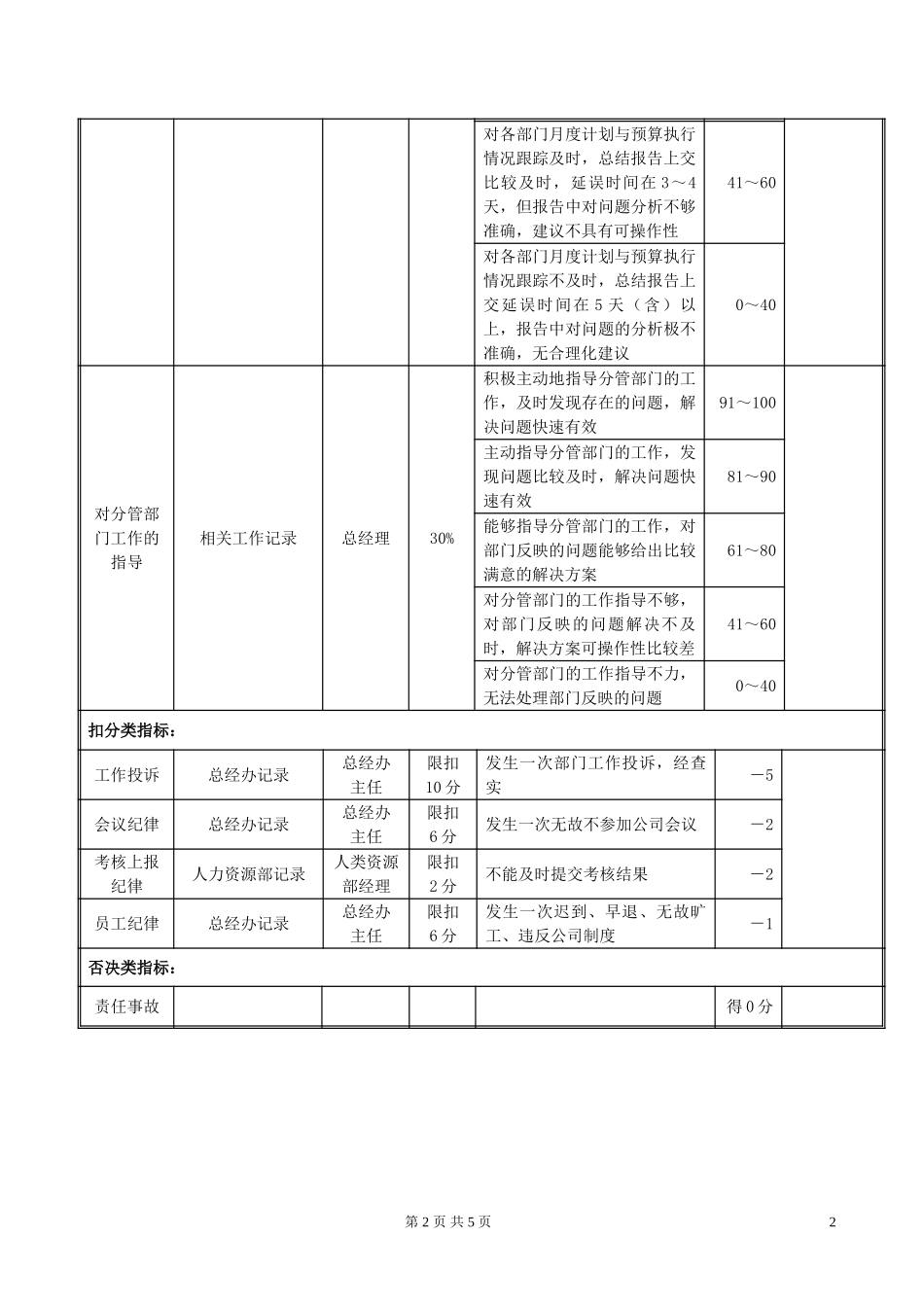 LD04总经理助理岗位绩效考评表020.doc_第2页