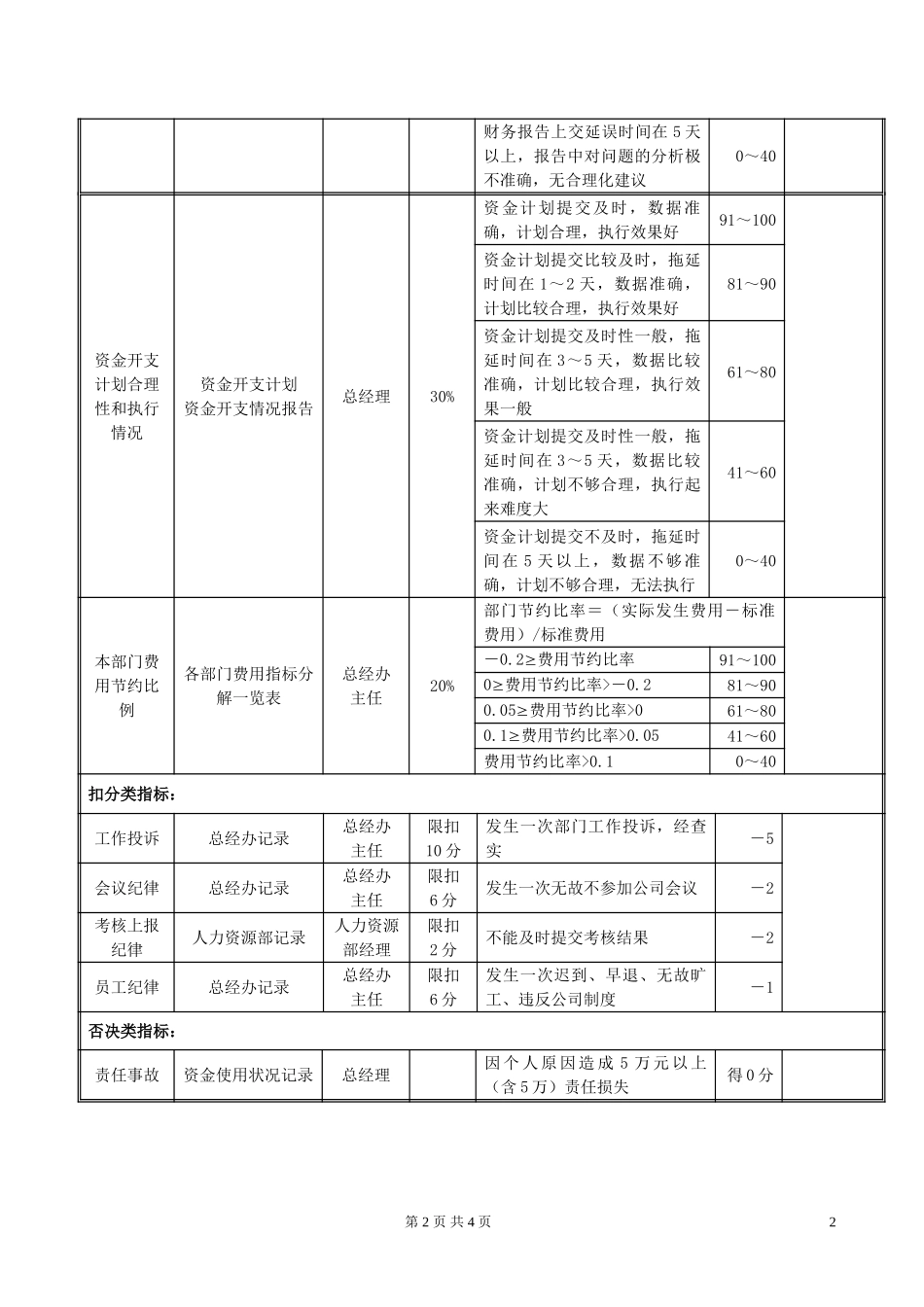 CW01财务部经理岗位绩效考评表020.doc_第2页
