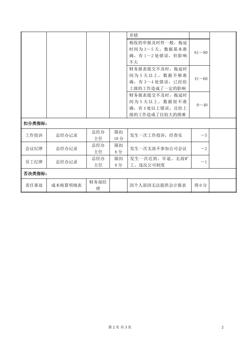CW02财务部总帐会计岗位绩效考评表020.doc_第2页