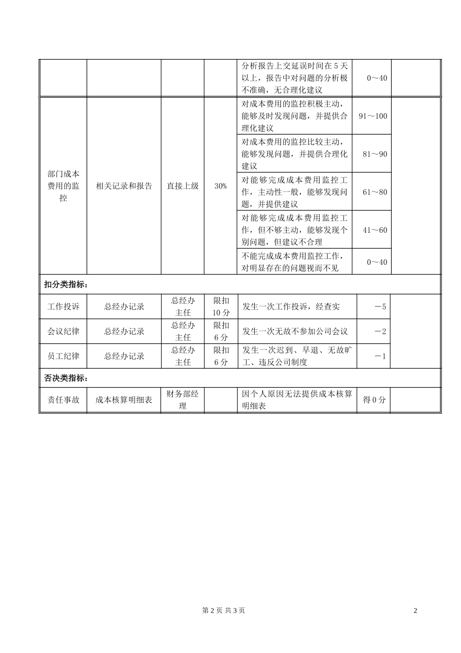CW03财务部成本会计岗位绩效考评表020.doc_第2页