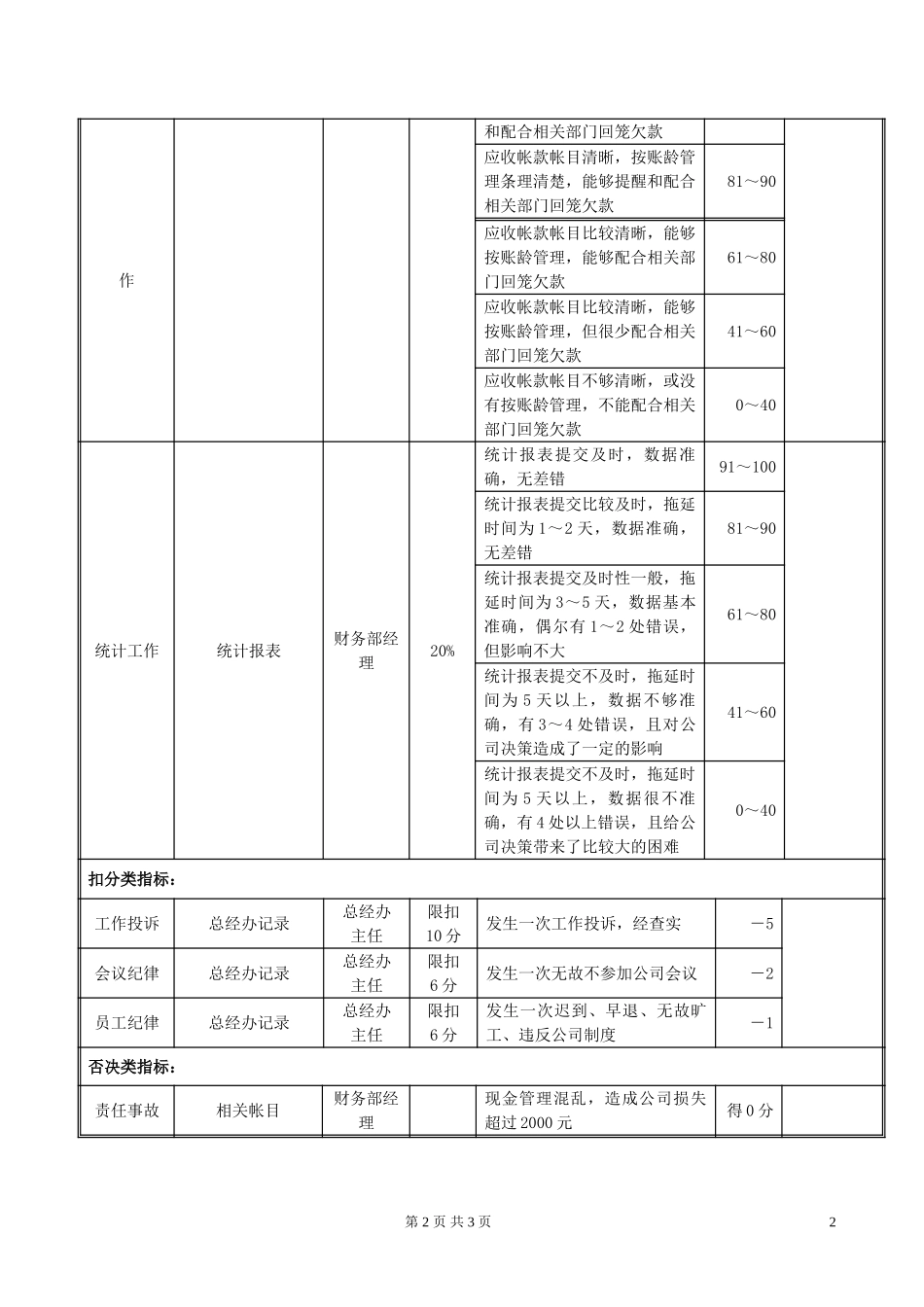CW04财务部出纳岗位绩效考评表020.doc_第2页