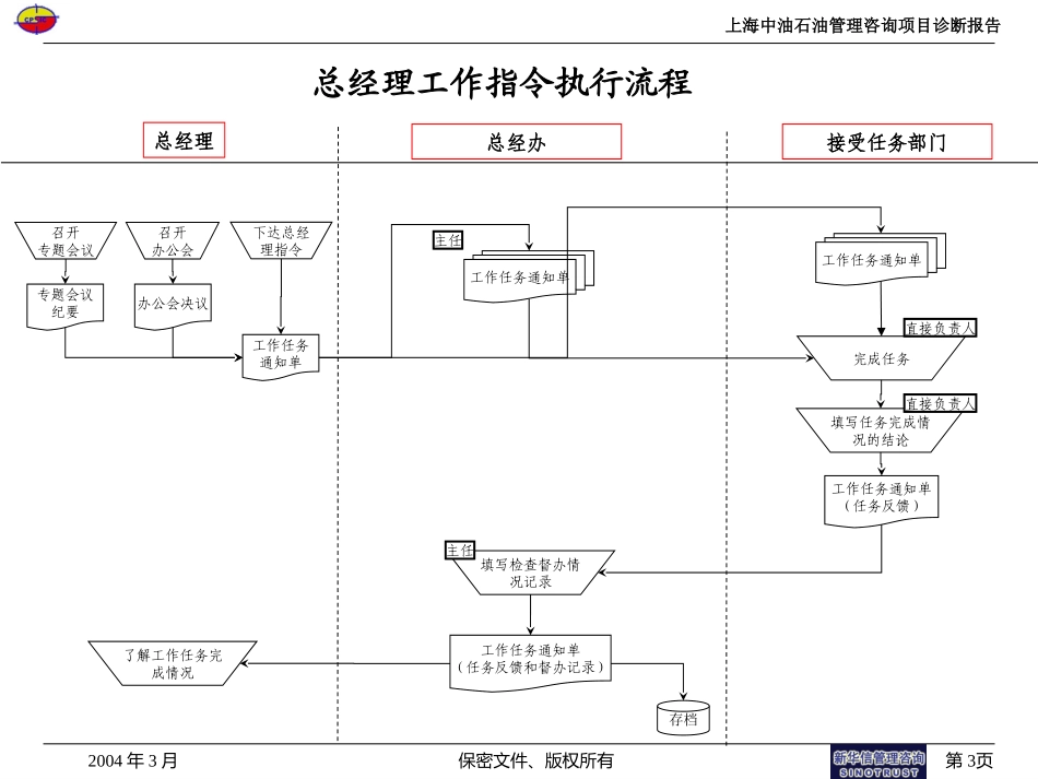 上海中油咨询流程汇编030.ppt_第3页