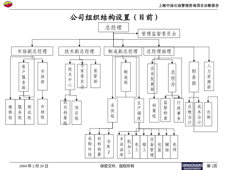 上海中油咨询组织结构020.ppt_第2页
