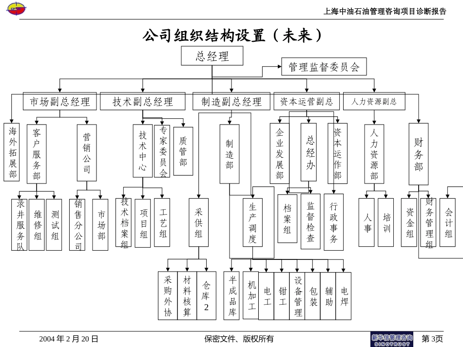 上海中油咨询组织结构020.ppt_第3页
