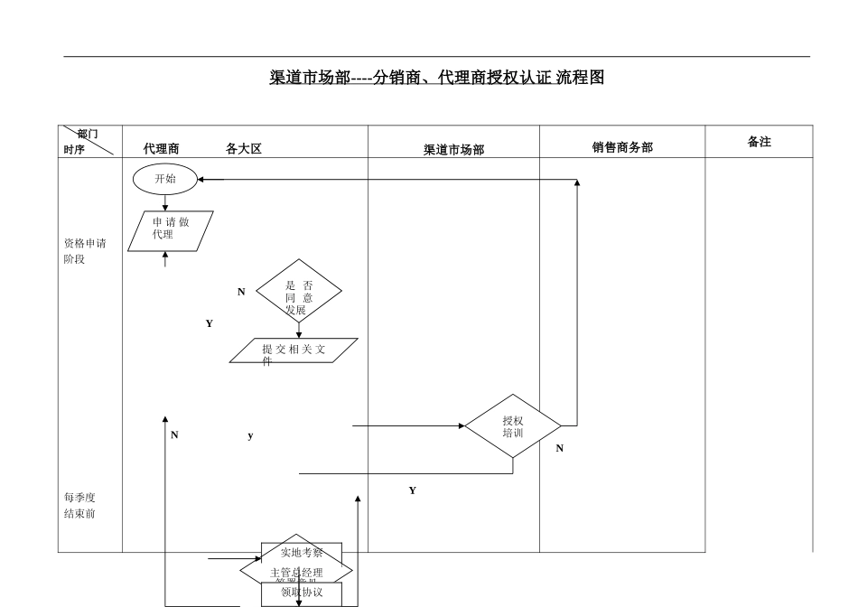 渠道CRM工作流程--发展类--分销商（代理）授权认证签约流程.doc_第1页