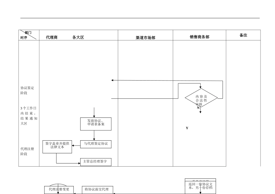 渠道CRM工作流程--发展类--分销商（代理）授权认证签约流程.doc_第2页