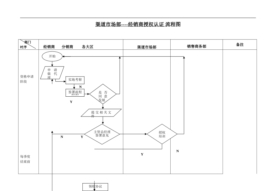 渠道CRM工作流程--发展类--经销商授权认证签约流程.doc_第1页