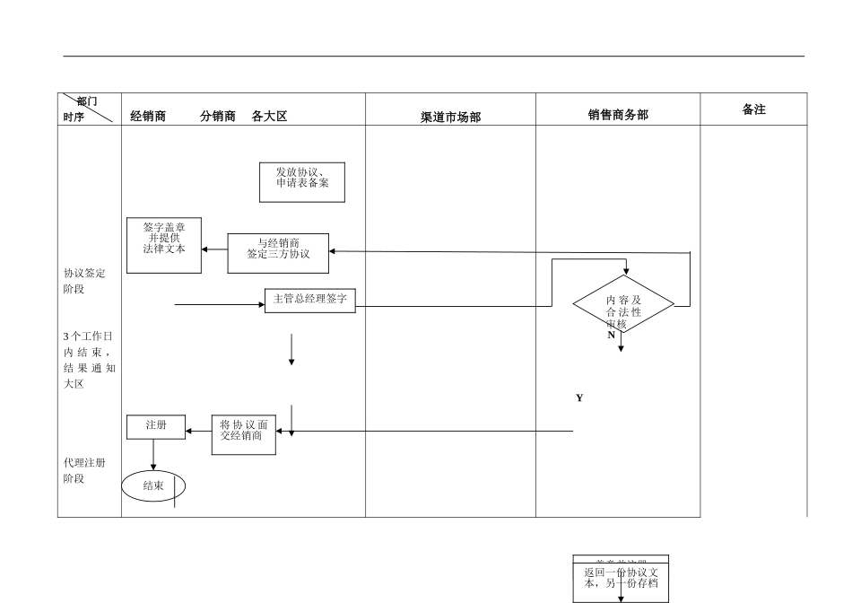 渠道CRM工作流程--发展类--经销商授权认证签约流程.doc_第2页