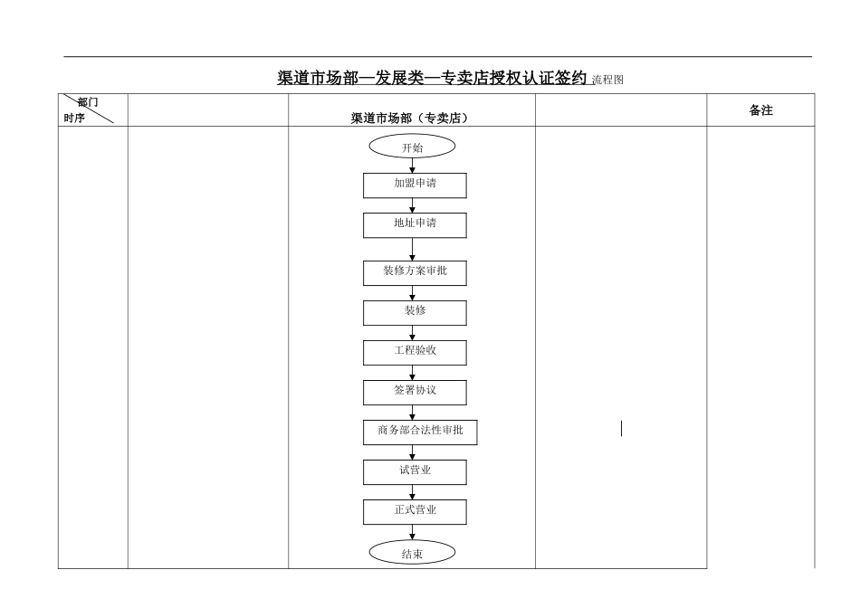 渠道CRM工作流程--发展类--专卖店授权认证签约流程.doc_第1页