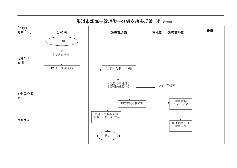 渠道CRM工作流程--管理类--分销商动态反馈工作流程.doc_第1页