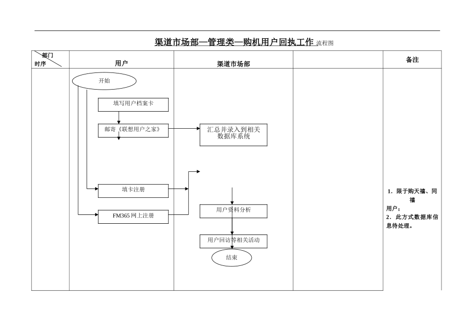 渠道CRM工作流程--管理类--购机用户回执工作流程.doc_第1页